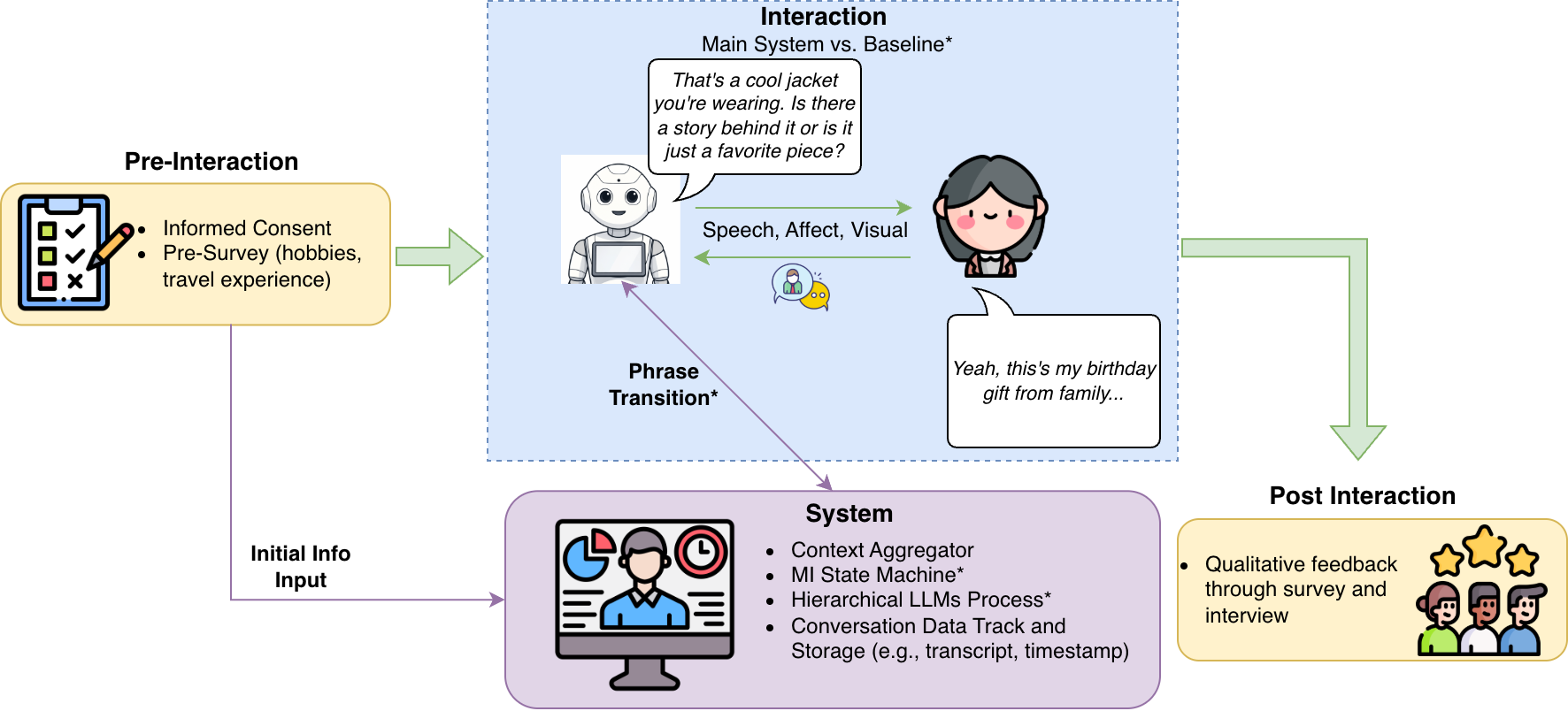 Study flow: consent and pre-survey, conversation with Pepper using speech, affect and visual cues, then survey and interview