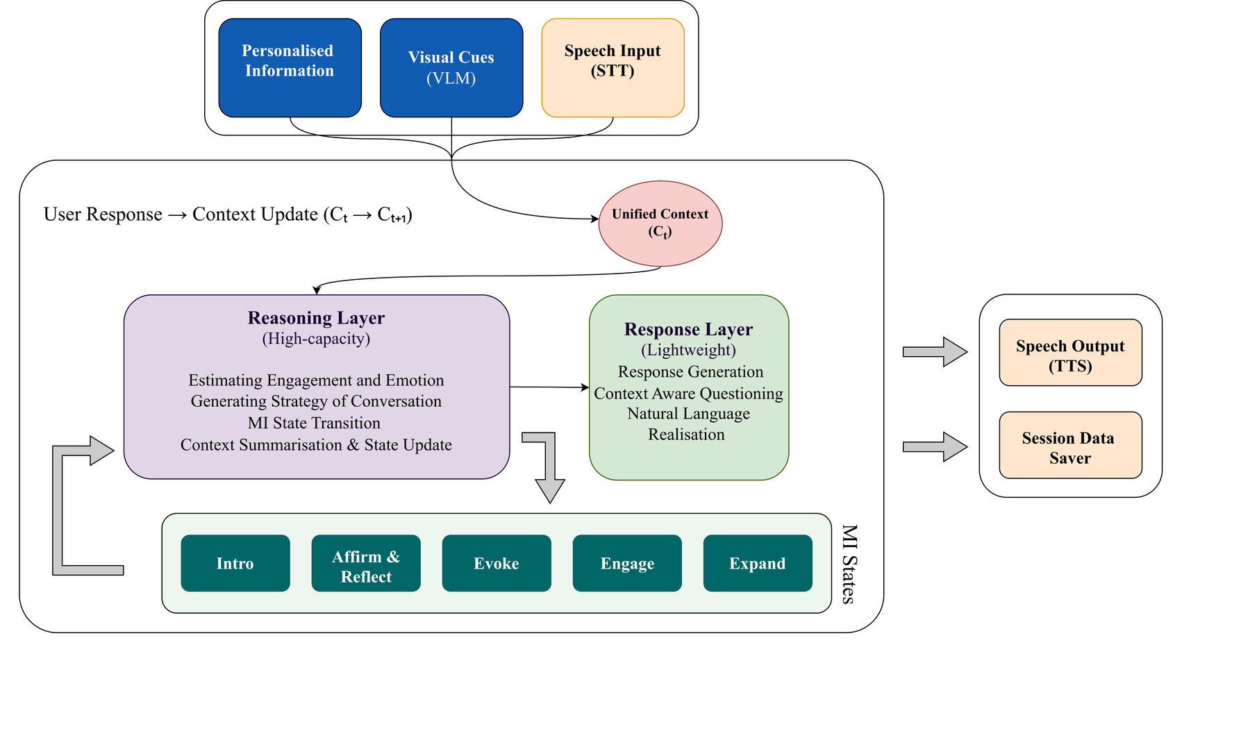 Mi-RoL system overview: personal information, visual cues and speech feed a unified context; a reasoning layer and a response layer drive five MI stages