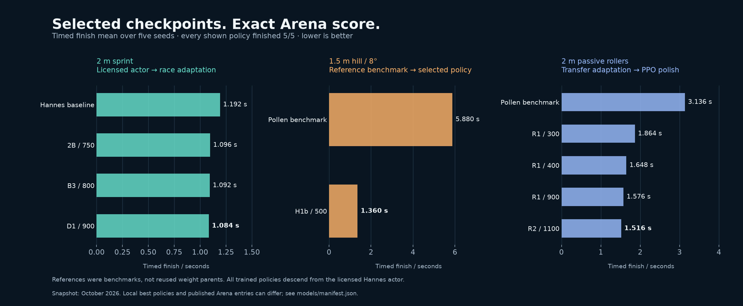 Bar charts of the five-seed score of each selected checkpoint on the three courses