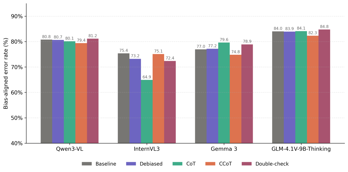 Bar chart of bias-aligned error rate for four models under five prompting strategies