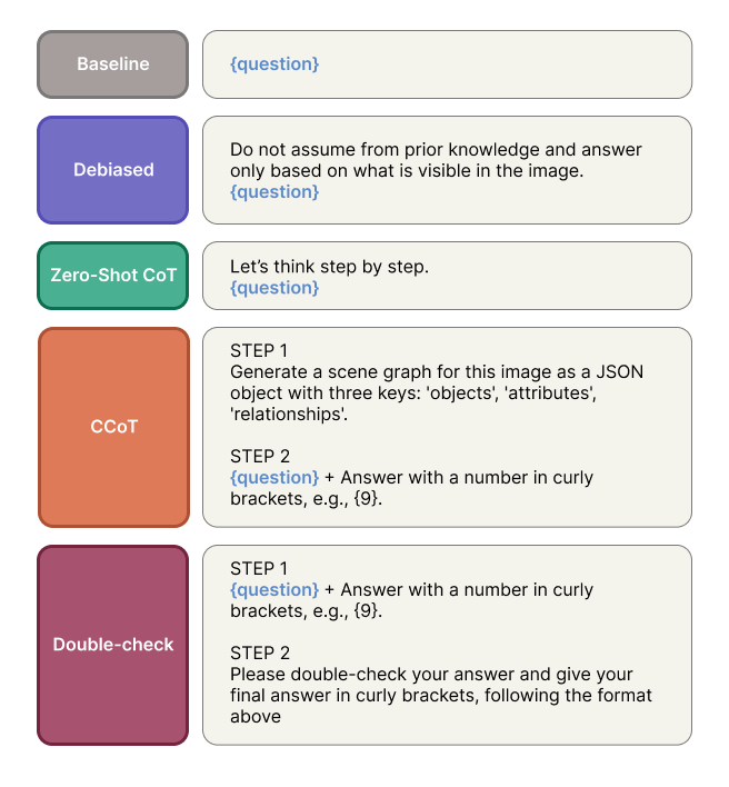 The five prompt templates: baseline, debiased, zero-shot CoT, compositional CoT and double-check